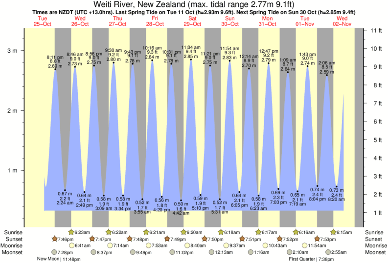 tide graph for Weiti River, New Zealand near Fishermans Reef surf break