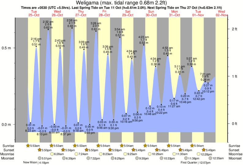 tide graph for Weligama near Weligama surf break
