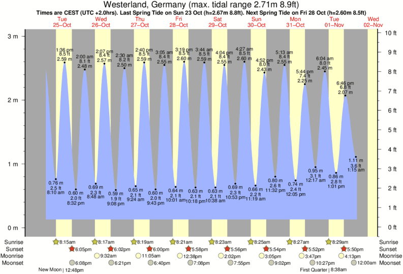 tide graph for Westerland, Germany near Brandenburg Westerland surf break