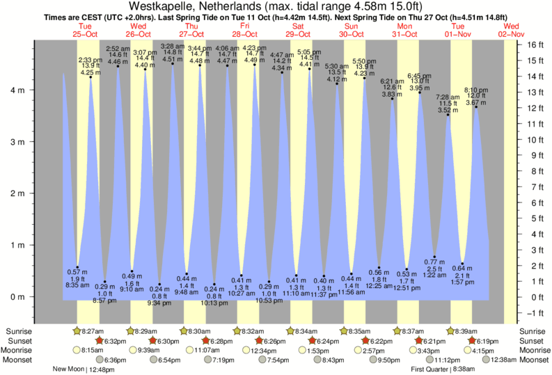 tide graph for Westkapelle, Netherlands near Domburg surf break