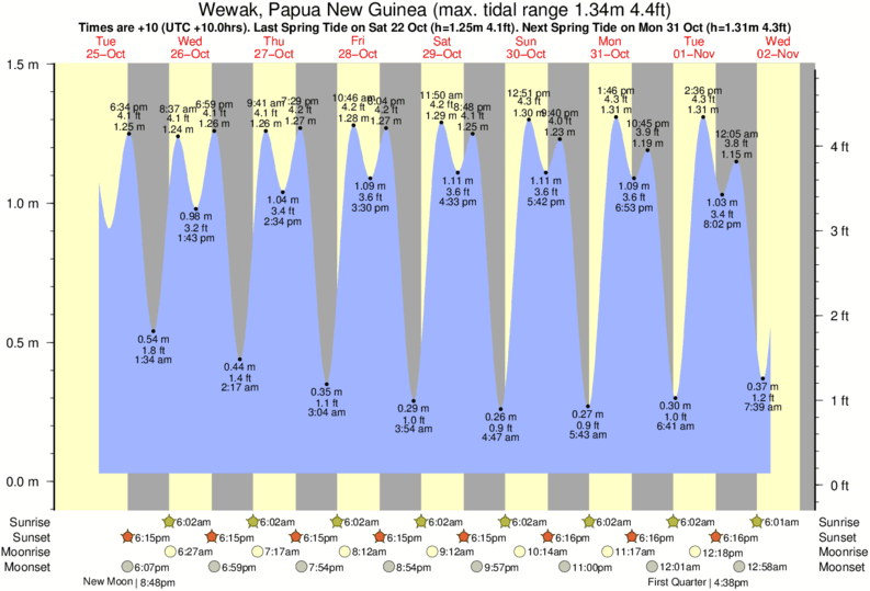 tide graph for Wewak, Papua New Guinea near Karawop surf break