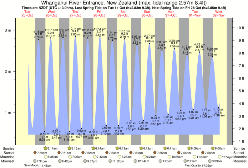 tide graph for Whanganui River Entrance, New Zealand near Kai-Iwi surf break