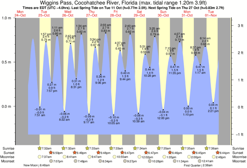 tide graph for Wiggins Pass, Cocohatchee River, Florida near Wiggins Pass surf break