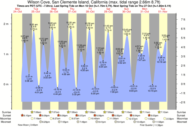 tide graph for Wilson Cove, San Clemente Island, California near Cortez Bank surf break