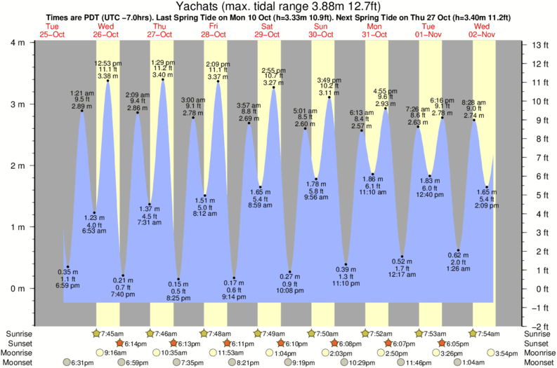 Yachats Tide Times & Tide Charts