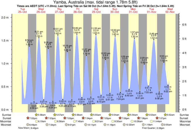 tide graph for Iluka-North Wall near Iluka-North Wall surf break