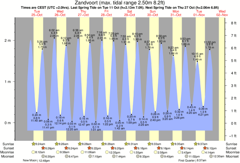 tide graph for Zandvoort near Zandvoort surf break