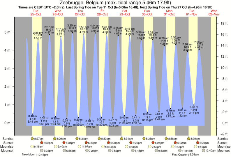 tide graph for Zeebrugge, Belgium near Zeebrugge surf break