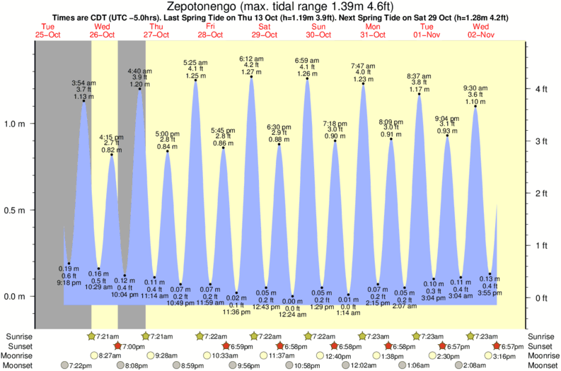tide graph for Zepotonengo surf break