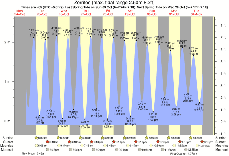 tide graph for Zorritos near Zorritos surf break