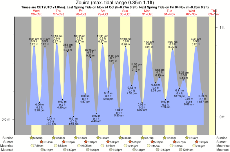 tide graph for Zouira surf break