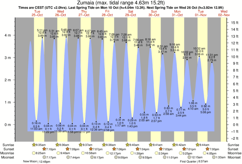 tide graph for Zumaia near Zumaya (Playa de Itxurun) surf break