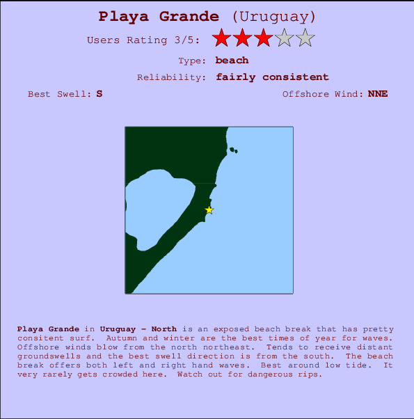 Playa Grande Tide Chart