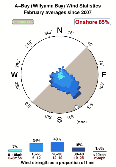 A bay.wind.statistics.february