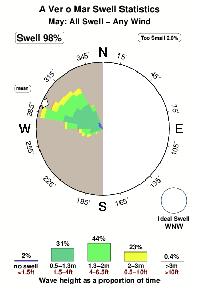 A ver o mar.surf.statistics.may