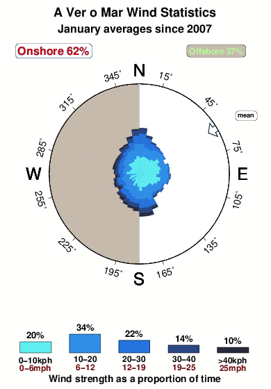 A ver o mar.wind.statistics.january