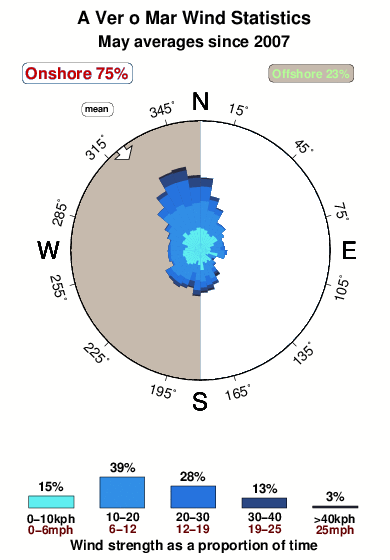A ver o mar.wind.statistics.may