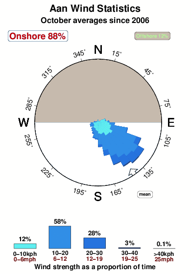 Aan.wind.statistics.october