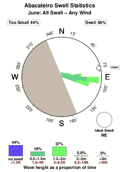 Abacateiro.surf.statistics.june