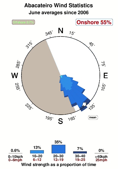 Abacateiro.wind.statistics.june