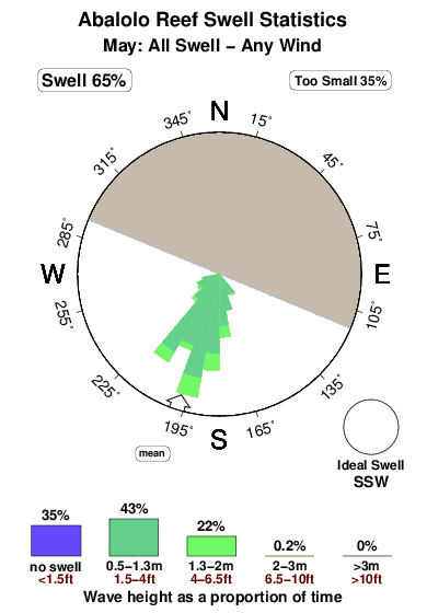 Abalolo reef.surf.statistics.may