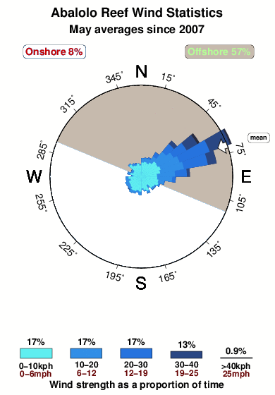 Abalolo reef.wind.statistics.may
