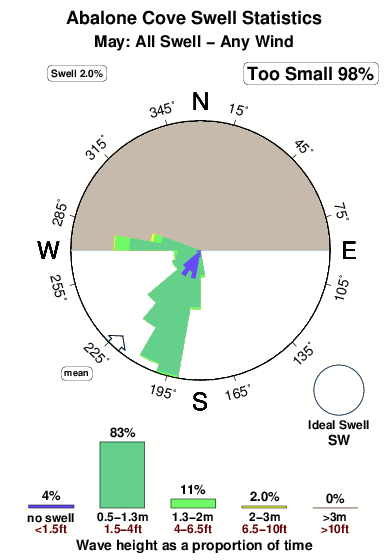 Abalone cove.surf.statistics.may