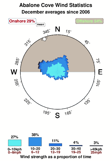 Abalone cove.wind.statistics.december