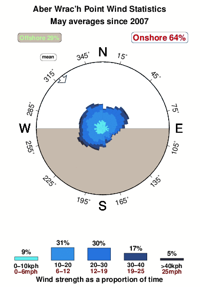 Aber wrac h point.wind.statistics.may