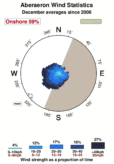Aberaeron.wind.statistics.december