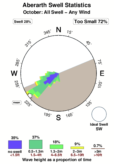 Aberarth.surf.statistics.october