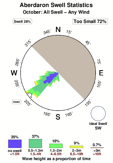 Aberdaron.surf.statistics.october