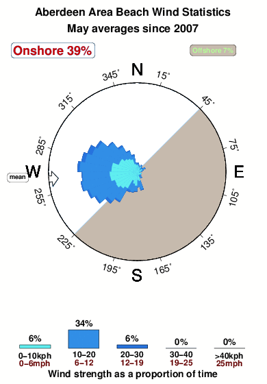 Aberdeen area beach.wind.statistics.may