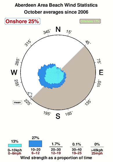 Aberdeen area beach.wind.statistics.october