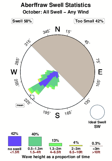 Aberffraw.surf.statistics.october