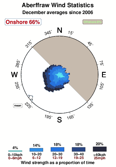 Aberffraw.wind.statistics.december
