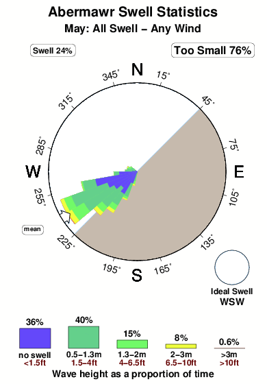 Abermawr.surf.statistics.may