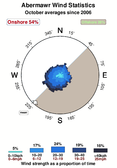 Abermawr.wind.statistics.october