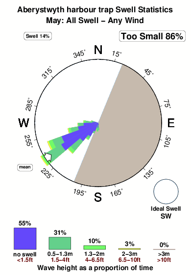 Aberystwythharbourtrap.surf.statistics.may