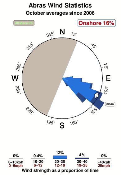 Abras.wind.statistics.october