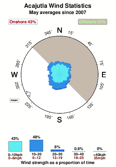 Acajutla.wind.statistics.may