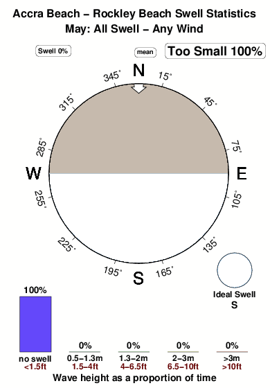Accra beach rockley beach.surf.statistics.may