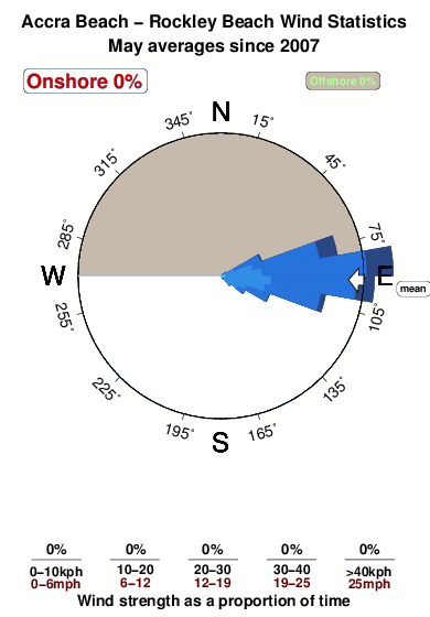 Accra beach rockley beach.wind.statistics.may