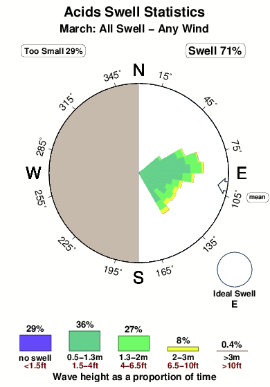 Acids.surf.statistics.march
