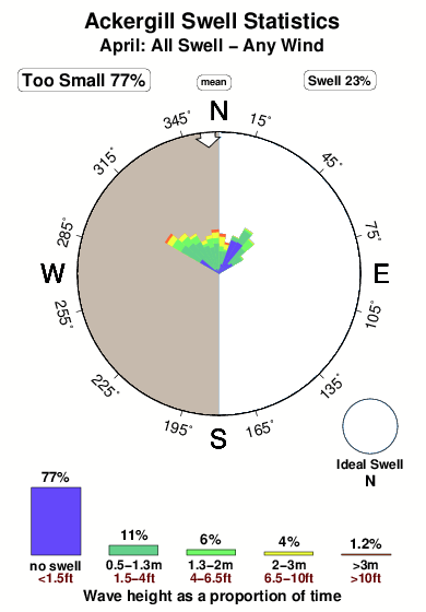 Ackergill.surf.statistics.april