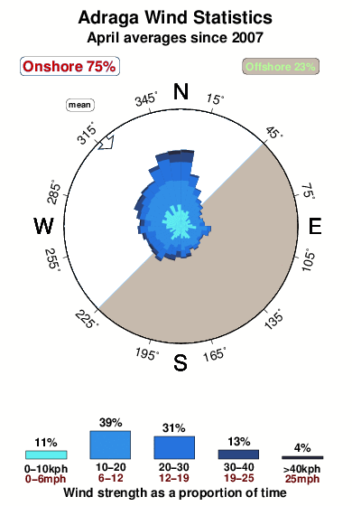 Adraga.wind.statistics.april