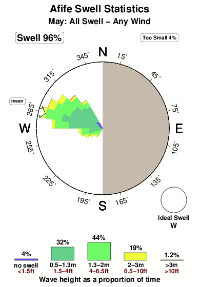 Afife.surf.statistics.may