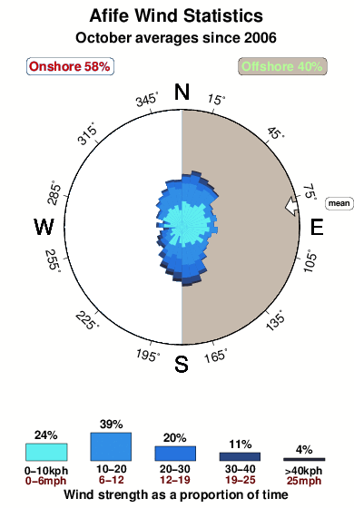 Afife.wind.statistics.october