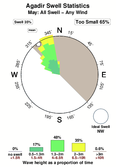 Agadir.surf.statistics.may