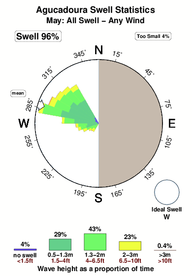 Agucadoura.surf.statistics.may